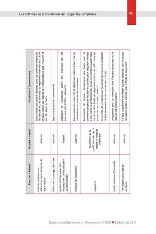 Autorisé

Autorisé

Prise de participations
financières dans entreprise de
toute nature

Réviseur de coopérative

Autorisé

Autorisé

Syndic bénévole d’immeuble

Tiers payant pour député
européen

En attente de la
publication du décret
créant le fonds de
règlement

Autorisé

Représentation auprès des
tribunaux de l'Ordre judiciaire
ou administratif

Séquestre

Interdit

Rédaction d'ouvrages, d'articles

Autorisé / Interdit

Fonction / Activité

Il s’agit du paiement de dettes sociales (salaires) qu’il n’est pas
nécessaire de faire transiter par le fonds de règlement

Uniquement pour un immeuble dont l’expert-comptable ou le
cabinet est copropriétaire

En attente de la publication du décret qui fixera les modalités
de fonctionnement et de contrôle de ce fonds

Autorisation de délivrer directement des fonds pour le
paiement des dettes fiscales et sociales pour lequel un mandat
a été confié au professionnel, ou par les comptes ouverts dans
les livres d’un fonds de règlement créé à cet effet dans les
autres cas (art. 22 Ord., alinéa 4)

Sous réserve du respect de la législation relative à l’activité de
commissaire aux comptes le cas échéant

Distinguer de l’assistance auprès des tribunaux qui est
autorisée (art. 22 Ord., alinéa 5)

Signature au nom du professionnel

Sous contrôle du conseil régional, dans les conditions fixées par
les articles 602 et suivants du Règlement intérieur de l’Ordre
et sous réserve du respect de l’indépendance (art. 7 quater et
art. 22, alinéa 6, Ord.)

Conditions / Commentaires

Les activités du professionnel de l’expertise comptable

95

Exercice professionnel et Déontologie © CSO  Edition de 2013

 