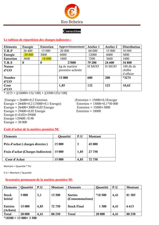 Eco Dcheira
Correction
Le tableau de répartition des charges indirectes :
Eléments Energie Entretien Approvisionnement Atelier 1 Atelier 2 Distribution
T.R.P 26 400 15 000 20 000 60 000 15 000 30 000
Energie -30 000 3000 6000 12000 6000 3000
Entretien 3600 -18 000 1800 7200 3600 1800
T.R.S 0 0 27800 79 200 24 600 34 800
Nature
d’UO
kg de matière
première achetée
H MOD H MOD 100 dh de
chiffre
d’affaire
Nombre
d’UO
15 000 600 200 *3275
Cout
d’UO
1,85 132 123 10,62
* 3275 = [(16000×15)/100] + [(3500×25)/100]
{Energie = 26400+0,2 Entretien {Entretien = 15000+0,1Energie
Energie = 26400+0,2 (15000+0,1 Energie) Entretien = 15000+0,1*30 000
Energie = 26400+3000+0,02 Energie Entretien = 15000+3000
Energie = 29400+0,02 Energie Entretien = 18000
Energie (1-0,02)=29400
Energie =29400 /0.98
Energie = 30 000
Coût d’achat de la matière première M:
Elements Quantité P.U Montant
Prix d’achat ( charges directes )
Frais d’achat (Charges Indirectes)
15 000
15 000
3
1,85
45 000
27 750
Cout d’Achat 15 000 4,85 72 750
Montant = Quantité * PU
P.U = Montant / Quantité
Inventaire permanent de la matière première M:
Elements Quantité P.U Montant Elements Quantité P.U Montant
Stock
Initial
Entrées
(Achats)
5 000
15 000
3,1
4,85
15 500
72 750
Sorties
(Consommations)
Stock Final
*18 500
1 500
4,41
4,41
81 585
6 615
Total 20 000 4,41 88 250 Total 20 000 4,41 88 250
*18500 = 15 000+ 3 500
 