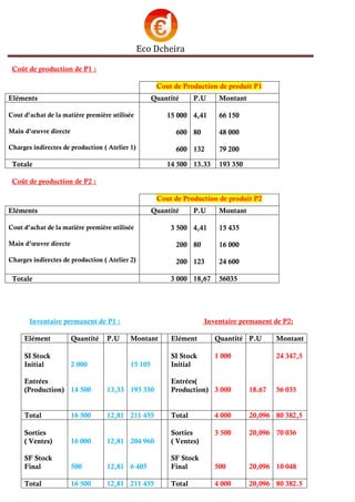 Eco Dcheira
Coût de production de P1 :
Coût de production de P2 :
Cout de Production de produit P2
Eléments Quantité P.U Montant
Cout d’achat de la matière première utilisée
Main d’œuvre directe
Charges indirectes de production ( Atelier 2)
3 500
200
200
4,41
80
123
15 435
16 000
24 600
Totale 3 000 18,67 56035
Inventaire permanent de P1 : Inventaire permanent de P2:
Elément Quantité P.U Montant Elément Quantité P.U Montant
SI Stock
Initial
Entrées
(Production)
2 000
14 500 13,33
15 105
193 350
SI Stock
Initial
Entrées(
Production)
1 000
3 000 18.67
24 347,5
56 035
Total 16 500 12,81 211 455 Total 4 000 20,096 80 382,5
Sorties
( Ventes)
SF Stock
Final
16 000
500
12,81
12,81
204 960
6 405
Sorties
( Ventes)
SF Stock
Final
3 500
500
20,096
20,096
70 036
10 048
Total 16 500 12,81 211 455 Total 4 000 20,096 80 382.5
Cout de Production de produit P1
Eléments Quantité P.U Montant
Cout d’achat de la matière première utilisée
Main d’œuvre directe
Charges indirectes de production ( Atelier 1)
15 000
600
600
4,41
80
132
66 150
48 000
79 200
Totale 14 500 13.33 193 350
 