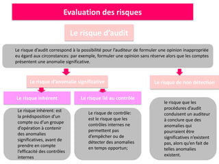 Evaluation des risques
Le risque d’audit
Le risque d’anomalie significative Le risque de non détection
Le risque inhérent Le risque lié au contrôle
Le risque d’audit correspond à la possibilité pour l’auditeur de formuler une opinion inappropriée
eu égard aux circonstances: par exemple, formuler une opinion sans réserve alors que les comptes
présentent une anomalie significative.
le risque que les
procédures d’audit
conduisent un auditeur
à conclure que des
anomalies qui
pourraient être
significatives n’existent
pas, alors qu’en fait de
telles anomalies
existent.
Le risque inhérent: est
la prédisposition d’un
compte ou d’un groupe
d’opération à contenir
des anomalies
significatives, avant de
prendre en compte
l’efficacité des contrôles
internes
Le risque de contrôle:
est le risque que les
contrôles internes ne
permettent pas
d’empêcher ou de
détecter des anomalies
en temps opportun;
 