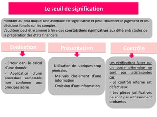 Le seuil de signification
Evaluation Présentation Contrôle
montant au-delà duquel une anomalie est significative et peut influencer le jugement et les
décisions fondés sur les comptes.
L’auditeur peut être amené à faire des constatations significatives aux différents stades de
la préparation des états financiers
Les vérifications faites sur
un poste déterminé ne
sont pas satisfaisantes
car:
- Le contrôle interne est
défectueux
- Les pièces justificatives
ne sont pas suffisamment
probantes
- Erreur dans le calcul
d’une donnée
- Application d’une
procédure comptable
non conforme aux
principes admis
- Utilisation de rubriques trop
générales
- Mauvais classement d’une
information
- Omission d’une information
 