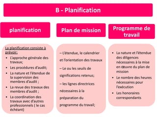 B - Planification
planification Plan de mission
– L’étendue, le calendrier
et l’orientation des travaux
– Le ou les seuils de
significations retenus;
– les lignes directrices
nécessaires à la
préparation du
programme du travail;
Programme de
travail
La planification consiste à
prévoir:
▪ L’approche générale des
travaux;
▪ Les procédures d’audit;
▪ La nature et l’étendue de
la supervision des
membres d’audit ;
▪ La revue des travaux des
membres d’audit ;
▪ La coordination des
travaux avec d’autres
professionnels ( le cas
échéant)
▪ La nature et l’étendue
des diligences
nécessaires à la mise
en œuvre du plan de
mission
▪ Le nombre des heures
nécessaires pour
l’exécution
▪ Les honoraires
correspondants
 