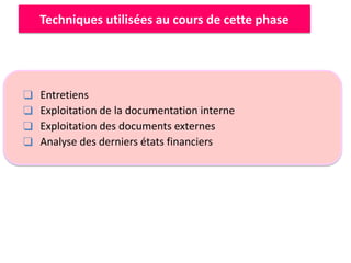 Techniques utilisées au cours de cette phase
❑ Entretiens
❑ Exploitation de la documentation interne
❑ Exploitation des documents externes
❑ Analyse des derniers états financiers
 