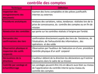 contrôle des comptes
Technique Définition
Inspection des
enregistrements des
documents
Examen des livres comptables et des pièces justificatifs
internes ou externes
Procédures analytiques Analyses des variations, ratios, tendances réalisées lors de la
prise de connaissance, du contrôle des comptes ou en fin de
mission
Réexécution des contrôles qui porte sur les contrôles réalisés à l’origine par l’entité.
Demandes des
confirmations des tiers
confirmation directement auprès des tiers de l’existence, de
l'évaluation, de l’exhaustivité des informations , des
opérations et des solde
Observation physique et
Inspection des actifs
corporels
Observation par l’auditeur de l’exécution on d’une procédure
Contrôle physique d’un actif corporel
Déclarations de la
directions
L’auditeur obtient de la direction les déclarations qu’il estime
nécessaires dans le cadre de sa mission
Contrôle par sondage et
échantillonnage
Les sondages peuvent être mis en œuvre aussi bien au niveau
de l'appréciation du contrôle interne qu’au niveau du
contrôle des comptes
 