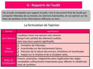 6 - Rapports de l’audit
Pas d'audit comptable sans rapport d'audit, c’est le document final de l’audit qui
comporte l’étendue de sa mission, les réserves éventuelles, et son opinion sur les
états de synthèse et les informations diffusées au tiers.
Opinion signification
Sans Réserve
L'auditeur émet une opinion sans réserve
lorsqu'il est satisfait des éléments audités,
dans tous leurs aspects significatifs,
Avec
Réserve
❑ Limitation de l’étendue,
❑ Incertitudes sur des événements futurs,
❑ Précision de la nature des erreurs, limitations et incertitudes
❑ Impact sur le résultat et de la situation nette,
Refus de
Certification
Erreurs, anomalies, irrégularités dans l’application des règles
comptables suffisamment importantes pour affecter la validité des
états de synthèse
La formulation de l’opinion
 