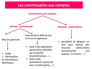 Les commissaires aux comptes
Commissaire aux comptes
Mission permanente Missions particulières
▪ Audit,
▪ Vérifications
et informations
Spécifiques
▪ Suite à des opérations
particulières décidées
par la société
(transformation,…)
▪ Suite à des
événements survenant
dans l'entité (alerte,…)
▪ possibilité de désigner un
CAC pour réaliser des
missions particulières
(commissariat aux
apports, à la fusion,…)
Mission générale
Interventions définies par
la loi ou le règlement
 