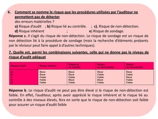 6. Comment se nomme le risque que les procédures utilisées par l’auditeur ne
permettent pas de détecter
des erreurs matérielles ?
a) Risque d’audit ; b) Risque lié au contrôle. ; c). Risque de non-détection.
d) Risque inhérent ; e) Risque de sondage.
Réponse c. Il s’agit du risque de non-détection. Le risque de sondage est un risque de
non détection lié à la procédure de sondage (mais la recherche d’éléments probants
par le réviseur peut faire appel à d’autres techniques).
7. Quelle est, parmi les combinaisons suivantes, celle qui ne donne pas le niveau de
risque d’audit adéquat
Réponse b. Le risque d’audit ne peut pas être élevé si le risque de non-détection est
faible. En effet, l’auditeur, après avoir apprécié le risque inhérent et le risque lié au
contrôle à des niveaux élevés, fera en sorte que le risque de non-détection soit faible
pour assurer un risque d’audit faible
Risque d’audit Risque inhérent
Risque lié
au contrôle
Risque
de non-contrôle
Risque
de non-contrôle
a)
b)
n
d)
e)
Élevé
Élevé
Faible
Faible
Faible
Élevé
Élevé
Faible
Élevé
Faible
Élevé
Faible
Faible
Élevé
Faible
Élevé
Faible
Élevé
Faible
Faible
 