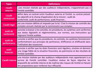 Types Définitions
L’audit
externe
une mission réalisée par des auditeurs indépendants, n’appartenant pas à
l’entité contrôlée.
L’audit
contractuel
défini dans un contrat entre l’auditeur externe et l’entité. Le contrat prévoit
les objectifs et le champ d’application de la mission : audit de
conformité, audit de performance, audit financier...
L’audit légal
est une mission définie et imposée par la loi. C’est la mission de contrôle des
comptes annuels réalisée par le commissaire aux comptes.
audit de
conformité
consiste à évaluer si les activités, les procédures, les systèmes sont conformes
aux textes législatifs et réglementaires, aux normes, aux instructions qui
régissent l’entité auditée.
audit de
performance
consiste à vérifier que les procédures, les activités, les systèmes fonctionnent
conformément aux principes de pertinence, d’efficience et d’efficacité dans
l’utilisation des ressources
audit
financier
consiste à vérifier que les états financiers sont réguliers, sincères et donnent
une image fidèle de la situation financière, du patrimoine et des résultats de
l’entité contrôlée.
L’audit interne
une mission réalisée par des auditeurs indépendants mais appartenant à un
service de l’entité contrôlée. L’auditeur évalue de façon objective les
dispositifs de contrôle interne et de maîtrise des risques de l’entité en faisant
des propositions pour renforcer leur efficacité.
 