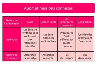 Nature de
l’intervention
Audit Examen limité
Les
procédures
convenues
compilation
Définition
Les états de
synthèse sont
conformes
aux
référentiels
identifié
Les états
financiers
sont sincères
Procédures
d’audit
définies par
accord
commun
Synthèse des
informations
financières
Nature de
l’assurance
Assurance
raisonnable
Assurance
modérée
Pas
d’assurance
Pas
d’assurance
Audit et missions connexes
 