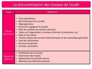 Types Définitions
Dossier
permanent
▪ Fiche signalétique
▪ Bref historique de la société
▪ Organigrammes
▪ Personnes engageant la société
▪ États de synthèse des derniers exercices
▪ Notes sur l’organisation, le secteur d’activité, la production, etc.
▪ Note sur les statuts
▪ Procès-verbaux des conseils d’administration et des assemblées générales
▪ Liste des actionnaires
▪ Structure du groupe
▪ Contrats, assurances
Dossier de
l’exercice
▪ Planification de la mission
▪ Supervision des travaux
▪ Appréciation du contrôle interne
▪ Obtention des éléments probants
La documentation des travaux de l’audit
 