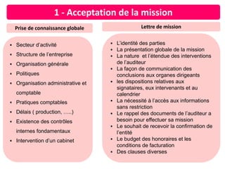 1 - Acceptation de la mission
Prise de connaissance globale
▪ Secteur d’activité
▪ Structure de l’entreprise
▪ Organisation générale
▪ Politiques
▪ Organisation administrative et
comptable
▪ Pratiques comptables
▪ Délais ( production, …..)
▪ Existence des contrôles
internes fondamentaux
▪ Intervention d’un cabinet
▪ L’identité des parties
▪ La présentation globale de la mission
▪ La nature et l’étendue des interventions
de l’auditeur
▪ La façon de communication des
conclusions aux organes dirigeants
▪ les dispositions relatives aux
signataires, eux intervenants et au
calendrier
▪ La nécessité à l’accès aux informations
sans restriction
▪ Le rappel des documents de l’auditeur a
besoin pour effectuer sa mission
▪ Le souhait de recevoir la confirmation de
l’entité
▪ Le budget des honoraires et les
conditions de facturation
▪ Des clauses diverses
Lettre de mission
 