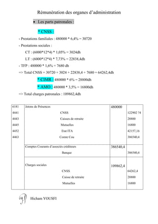 Rémunération des organes d’administration
 Les parts patronales :
* CNSS :
- Prestations familiales : 480000 * 6,4% = 30720
- Prestations sociales :
CT : (6000*12*4) * 1,05% = 3024dh
LT : (6000*12*4) * 7,73% = 22838,4dh
- TFP : 480000 * 1,6% = 7680 dh
=> Total CNSS = 30720 + 3024 + 22838,4 + 7680 = 64262,4dh
* CIMR : 480000 * 6% = 28800dh
* AMO : 480000 * 3,5% = 16800dh
=> Total charges patronales : 109862,4dh
Hicham YOUSFI
6181
4441
4443
4445
4452
4463
Jetons de Présences
CNSS
Caisses de retraite
Mutuelles
Etat ITA
Comte Cou
480000
122902 ?4
28800
16800
42157,16
386540,4
Comptes Courants d’associés créditeurs
Banque
386540,4
386540,4
Charges sociales
CNSS
Caisse de retraite
Mutuelles
109862,4
64262,4
28800
16800
 