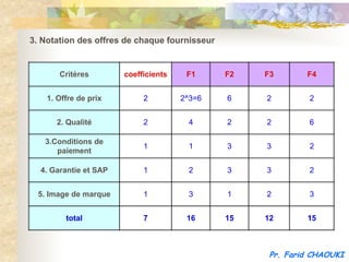 3. Notation des offres de chaque fournisseur


       Critères        coefficients    F1      F2   F3       F4


    1. Offre de prix        2         2^3=6    6    2         2


      2. Qualité            2          4       2    2         6

   3.Conditions de
                            1          1       3    3         2
      paiement

  4. Garantie et SAP        1          2       3    3         2


  5. Image de marque        1          3       1    2         3


         total              7          16      15   12       15



                                                     Pr. Farid CHAOUKI
 