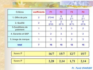 Critères        coefficients    F1      F2      F3       F4

                                              6       2        2
  1. Offre de prix        2         2^3=6
                                             2`3     2`1      2`1
                                      4       2       2        6
    2. Qualité            2
                                    (2`2)   (2`1)   (2`1)    (2`3)
 3.Conditions de
                          1          1       3       3         2
    paiement

4. Garantie et SAP        1          2       3       3         2

5. Image de marque        1          3       1       2         3

       total              7          16      15      12       15



   Score P                          16/7    15/7    12/7     15/7

   Score P                          2,28    2,14    1,71     2,14

                                                      Pr. Farid CHAOUKI
 