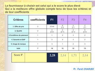 Le fournisseur à choisir est celui qui a le score le plus élevé
Qui a la meilleure offre globale compte tenu de tous les critères et
de leur coefficients

       Critères              coefficients   F1      F2      F3        F4

                                                     6       2         2
       1. Offre de prix           2         2^3=6
                                                    2`3     2`1       2`1
                                              4       2       2         6
         2. Qualité               2
                                            (2`2)   (2`1)   (2`1)     (2`3)

  3.Conditions de paiement        1          1       3       3         2

     4. Garantie et SAP           1          2       3       3         2

    5. Image de marque            1          3       1       2         3

            total                 7          16      15      12        15



        Score P                             2,28    2,14    1,71     2,14



                                                              Pr. Farid CHAOUKI
 