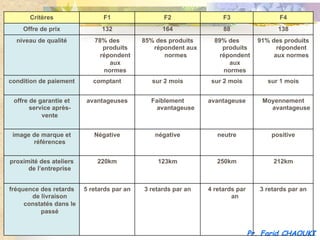 Critères                 F1                 F2                F3                  F4
    Offre de prix              132                164               88                  138
  niveau de qualité         78% des         85% des produits     89% des         91% des produits
                               produits        répondent aux        produits           répondent
                              répondent           normes           répondent          aux normes
                                 aux                                  aux
                               normes                               normes
condition de paiement       comptant          sur 2 mois        sur 2 mois          sur 1 mois


 offre de garantie et    avantageuses         Faiblement       avantageuse        Moyennement
       service après-                           avantageuse                         avantageuse
           vente


 image de marque et         Négative           négative           neutre             positive
       références


proximité des ateliers       220km              123km             250km               212km
      de l’entreprise


fréquence des retards    5 retards par an   3 retards par an   4 retards par      3 retards par an
       de livraison                                                    an
     constatés dans le
          passé


                                                                               Pr. Farid CHAOUKI
 