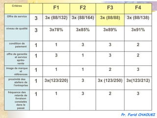 Critères
                            F1          F2            F3               F4
Offre de service
                    3   3x (88/132) 3x (88/164)    3x (88/88)     3x (88/138)

niveau de qualité
                    3     3x78%       3x85%         3x89%            3x91%


  condition de
      paiement      1       1            3             3               2

offre de garantie
       et service   1       3            1             3               2
         après-
         vente
image de marque
           et       1       1            1             2               3
      références
 proximité des
      ateliers de   1   3x(123/220)      3        3x (123/250) 3x(123/212)
     l’entreprise

 fréquence des
      retards de    1       1            3             2               3
       livraison
      constatés
        dans le
         passé

                                                                Pr. Farid CHAOUKI
 