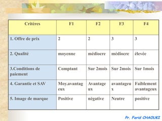 Critères           F1           F2         F3            F4


1. Offre de prix     2             2          3            3


2. Qualité           moyenne       médiocre   médiocre     élevée


3.Conditions de      Comptant      Sur 2mois Sur 2mois Sur 1mois
paiement

4. Garantie et SAV   Moy.avantag   Avantage   avantageu Faiblement
                     eux           ux         x         avantageux

5. Image de marque   Positive      négative   Neutre       positive



                                                       Pr. Farid CHAOUKI
 