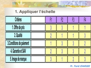 1. Appliquer l’échelle

          Critères         F1    F2    F3        F4
      1. Offre de prix      3     3     1         1
         2. Qualité         2     1     1         3
3.Conditions de paiement    1     3     3         2
    4. Garantie et SAV      2     3     3         2
   5. Image de marque       3     1     2         3
                                      Pr. Farid CHAOUKI
 