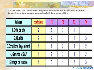 2. Affectation des coefficients compte tenu de l’importance de chaque critère
Le coefficient tient compte du poids relatif de chaque critère



           Critères      coefficients     F1          F2         F3             F4
       1. Offre de prix        2           3           3         1              1
          2. Qualité           2           2           1         1              3
3.Conditions de paiement       1           1           3         3              2
    4. Garantie et SAV         1           2           3         3              2
   5. Image de marque          1           3           1         2              3
                                                                 Pr. Farid CHAOUKI
 