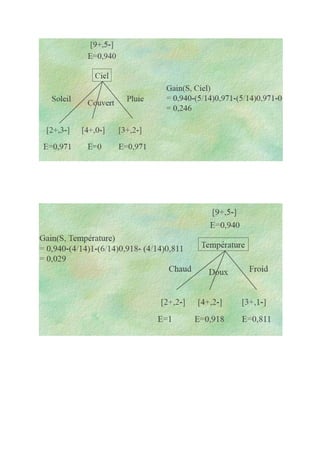 Exercice arbre de décision