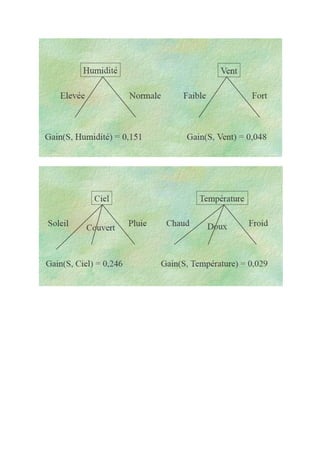 Exercice arbre de décision