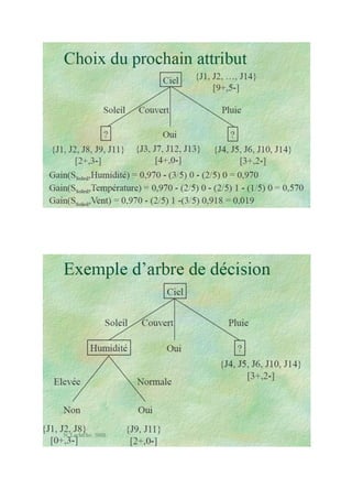 Exercice arbre de décision