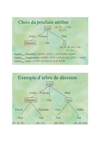 Exercice arbre de décision