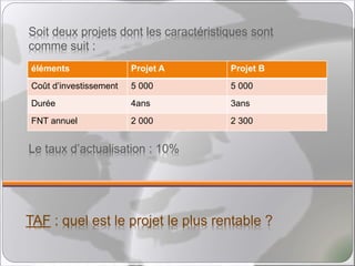 TAF : quel est le projet le plus rentable ?
Soit deux projets dont les caractéristiques sont
comme suit :
Le taux d’actualisation : 10%
éléments Projet A Projet B
Coût d’investissement 5 000 5 000
Durée 4ans 3ans
FNT annuel 2 000 2 300
 