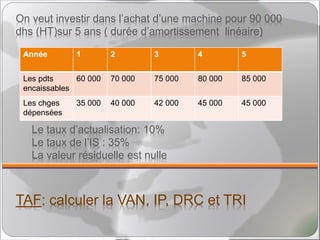 On veut investir dans l’achat d’une machine pour 90 000
dhs (HT)sur 5 ans ( durée d’amortissement linéaire)
Le taux d’actualisation: 10%
Le taux de l’IS : 35%
La valeur résiduelle est nulle
TAF: calculer la VAN, IP, DRC et TRI
Année 1 2 3 4 5
Les pdts
encaissables
60 000 70 000 75 000 80 000 85 000
Les chges
dépensées
35 000 40 000 42 000 45 000 45 000
 