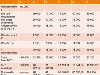 0 1 2 3 4 5
investissemen
t
-90 000
Les pdts
encaissables
Les chges
dépensées
Amortissemen
ts 90 000/ 5
60 000
35 000
18 000
70 000
40 000
18 000
75 000
42 000
18 000
80 000
45 000
45 000
85 000
45 000
18 000
Résultat avant
IS
7 000 12 000 21 000 17 000 22 000
Résultat net 4 550 7 800 13 650 11 050 14 300
+
amortissement
18 000 18 000 18 000 18 000 18 000
Cash
flow=FNT
- 90 000 22 550 25 800 31 650 29 050 32 300
FNT
actualisés
- 90 000 20
227,27
21
322,31
23 799,11 19 841,54 19 993,67
Cumulé des ----------- 20 41 65 348,69 85 190,23 105 184
 