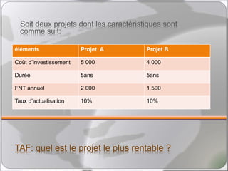 TAF: quel est le projet le plus rentable ?
Soit deux projets dont les caractéristiques sont
comme suit:
éléments Projet A Projet B
Coût d’investissement 5 000 4 000
Durée 5ans 5ans
FNT annuel 2 000 1 500
Taux d’actualisation 10% 10%
 