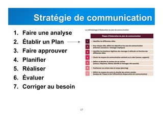 17
Stratégie de communication
1.  Faire une analyse
2.  Établir un Plan
3.  Faire approuver
4.  Planifier
5.  Réaliser
6.  Évaluer
7.  Corriger au besoin
 