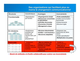 Structures Caractéristiques Avantages Inconvénients
Fonctionnelle  Spécialisation
par fonction
 Organigramme simple
 Ressources concentrées
et spécialisées
 Activités récurrentes
 Économies d’échelle
 Management unique
 Forte centralisation
 Faible communication
transversale
 Cloisonnements
 Structure rigide
En divisions  Subdivisions
possibles par
produit, par
marché client, par
zone
géographique
 Structure décentralisée
 Entités « core-business »
 Structures adaptables
 Dispersion des
ressources de même
nature
 Faible spécialisation
 Multiplication de postes
Matricielle  Croisement
d’entités
fonctionnelles et
d’entités orientées
business
 Mise en commun de
ressources pour des
activités ou projets
transverses
 Gestion souple des
ressources
 Dualité du
commandement
 Difficulté de
coordination globale
 Coûts de l’organisation
 Besoin de méthodes et d’outils collaboratifs pour contrer ces inconvénients
 