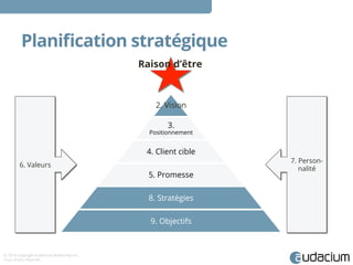 Planification stratégique 
Raison d’être 
6. Valeurs 7. Person-nalité 
© 2014 Copyright audacium leadership inc. 
Tous droits réservés. 
2. Vision 
3. 
Positionnement 
4. Client cible 
5. Promesse 
8. Stratégies 
9. Objectifs 
 