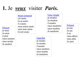 1. Je veux visiter Paris.

Présent
je veux
tu veux
il veut
nous voulons
vous voulez
ils veulent

Passé composé
j'ai voulu
tu as voulu
il a voulu
nous avons voulu
vous avez voulu
ils ont voulu

Futur simple
je voudrai
tu voudras
il voudra
nous voudrons
vous voudrez
ils voudront
Imparfait
je voulais
tu voulais
il voulait
nous voulions
vous vouliez
ils voulaient

Présent
je vais
tu vas
il va
nous allons
vous allez
ils vont

 