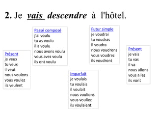 2. Je vais descendre à l'hôtel.

Présent
je veux
tu veux
il veut
nous voulons
vous voulez
ils veulent

Passé composé
j'ai voulu
tu as voulu
il a voulu
nous avons voulu
vous avez voulu
ils ont voulu

Futur simple
je voudrai
tu voudras
il voudra
nous voudrons
vous voudrez
ils voudront
Imparfait
je voulais
tu voulais
il voulait
nous voulions
vous vouliez
ils voulaient

Présent
je vais
tu vas
il va
nous allons
vous allez
ils vont

 