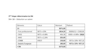3ème étape: détermination du SNI
SNI= SBI – Déduction sur salaire
Eléments Calcul Montant Plafond
SBI 9071,00
- Frais professionnel 9071 x 20% 1814,20 30000/12 = 2500,00
- CNSS 9071 x 4,48% 406,38 6000 x 4,48%= 268,8
- AMO 9071 x 2,26% 205,00
- CIMR 690/3 230,00 9071x 10%= 907,10
- Intérêt d’emprunt 180,00 9071x 10%= 907,10
= SNI 6373,00
 