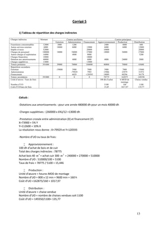 13
Corrigé 5
1) Tableau de répartition des charges indirectes
Charges indirectes Montant Centres auxiliaires Centres principaux
Entretien Administration Financement Approvisionnement Production Distribution
Fournitures consommables
Autres services externes
Impôts et taxes
Charges de personnel
Autres charges d’exploitation
Charges financières
Dotation aux amortissements
Charges supplétives
12000
6000
52000
180000
16000
18000
40000
13000
3000
18000
18000
1200
6000
54000
4800
4000
12000
20800
27000
8000
18000
6000
13000
2400
6000
10400
18000
4000
4800
6000
36000
24000
600
12000
20800
27000
3200
2000
Totaux primaires 391000 39000 70000 104800 40800 70800 65600
Répartition secondaire
Entretien
Administration
Financement
-39000 3900
-79929
6029
7800
7993
-120593
3900
15986
18089
7800
23979
60296
15600
31972
36178
Totaux secondaires 391000 0 0 0 78775 162875 149350
Unité d’œuvre / Taux de frais
Nombre d’UO
Coût d’UO/taux de frais
100 dh d’achat
5100
15,45
h MOD de
montage
160
1017,97
Chaise vendue
1100
135,77
Calculs :
-Dotations aux amortissements : pour une année 480000 dh pour un mois 40000 dh
-Charges supplétives : (260000 x 6%)/12 =13000 dh
-Prestation croisée entre administration (X) et financement (Y)
X=73900 + 5% Y
Y=112600 + 10% X
La résolution nous donne : X=79929 et Y=120593
-Nombre d’UO ou taux de frais:
 Approvisionnement :
100 dh d’achat de bois et de cuir
Total des charges indirectes : 78775
Achat bois 40 3
m + achat cuir 300 2
m = 240000 + 270000 = 510000
Nombre d’UO : 510000/100 = 5100
Taux de frais = 78775 / 5100 = 15,446
 Production :
Unité d’œuvre = heures MOD de montage
Nombre d’UO = 800 x 12 min = 9600 min = 160 h
Coût d’UO =162875/160 = 1017,97
 Distribution :
Unité d’œuvre = chaise vendue
Nombre d’UO = nombre de chaises vendues soit 1100
Coût d’UO = 149350/1100= 135,77
 