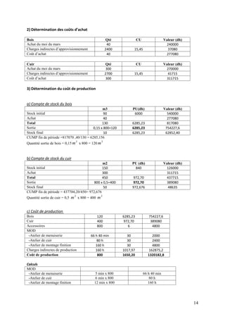 14
2) Détermination des coûts d’achat
Bois Qté CU Valeur (dh)
Achat du moi du mars 40 240000
Charges indirectes d’approvisionnement 2400 15,45 37080
Coût d’achat 40 277080
Cuir Qté CU Valeur (dh)
Achat du moi du mars 300 270000
Charges indirectes d’approvisionnement 2700 15,45 41715
Coût d’achat 300 311715
3) Détermination du coût de production
a) Compte de stock du bois
m3 PU(dh) Valeur (dh)
Stock initial 90 6000 540000
Achat 40 277080
Total 130 6285,23 817080
Sortie 0,15 x 800=120 6285,23 754227,6
Stock final 10 6285,23 62852,40
CUMP fin de période =817070 ,40/130 = 6285,156
Quantité sortie de bois = 0,15
3
m x 800 = 120
3
m
b) Compte de stock du cuir
m2 PU (dh) Valeur (dh)
Stock initial 150 840 126000
Achat 300 311715
Total 450 972,70 437715
Sortie 800 x 0,5=400 972,70 389080
Stock final 50 972,676 48635
CUMP fin de période = 437704,20/450= 972,676
Quantité sortie de cuir = 0,5
2
m x 800 = 400
2
m
c) Coût de production
Bois 120 6285,23 754227,6
Cuir 400 972,70 389080
Accessoires 800 6 4800
MOD
-Atelier de menuiserie 66 h 40 min 30 2000
-Atelier de cuir 80 h 30 2400
-Atelier de montage finition 160 h 30 4800
Charges indirectes de production 160 h 1017,97 162875,2
Coût de production 800 1650,20 1320182,8
Calculs
MOD
-Atelier de menuiserie 5 min x 800 66 h 40 min
-Atelier de cuir 6 min x 800 80 h
-Atelier de montage finition 12 min x 800 160 h
 