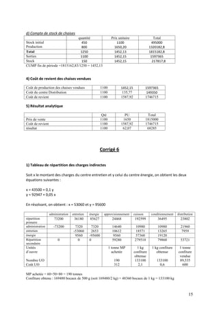 15
d) Compte de stock de chaises
quantité Prix unitaire Total
Stock initial
Production
450
800
1100
1650,20
495000
1320182,8
Total 1250 1452,13 1815182,8
Sorties 1100 1452,15 1597365
Stock 150 1452,15 217817,8
CUMP fin de période =1815162,83/1250 = 1452,13
4) Coût de revient des chaises vendues
Coût de production des chaises vendues 1100 1452,15 1597365
Coût du centre Distribution 1100 135,77 149350
Coût de revient 1100 1587,92 1746715
5) Résultat analytique
Qté PU Total
Prix de vente 1100 1650 1815000
Coût de revient 1100 1587,92 1746715
résultat 1100 62,07 68285
Corrigé 6
1) Tableau de répartition des charges indirectes
Soit x le montant des charges du centre entretien et y celui du centre énergie, on obtient les deux
équations suivantes :
x = 43500 + 0,1 y
y = 92947 + 0,05 x
En résolvant, on obtient : x = 53060 et y = 95600
administration entretien énergie approvisionnement cuisson conditionnement distribution
répartition
primaire
73200 36180 85627 24468 192599 36495 23802
administration -73200 7320 7320 14640 10980 10980 21960
entretien -53060 2653 10612 18571 13265 7959
énergie 9560 -95600 9560 57360 19120
Répartition
secondaire
0 0 0 59280 279510 79860 53721
Unités
d’ouvre
Nombre UO
Coût UO
1 tonne MP
achetée
190
312
1 kg
confiture
obtenue
133100
2,1
1 kg confiture
obtenue
133100
0,6
1 tonne
confiture
vendue
89,535
600
MP achetée = 60+50+80 = 190 tonnes
Confiture obtenu : 169480 bocaux de 500 g (soit 169480/2 kg) + 48360 bocaux de 1 kg = 133100 kg
 