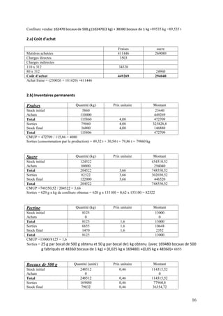16
Confiture vendue 102470 bocaux de 500 g (102470/2 kg) + 38300 bocaux de 1 kg =89535 kg =89,535 t
2.a) Coût d’achat
Fraises sucre
Matières achetées 411446 269080
Charges directes 3503
Charges indirectes
110 x 312 34320
80 x 312 24960
Coût d’achat 449269 294040
Achat fraise = (230026 + 181420) =411446
2.b) Inventaires permanents
Fraises Quantité (kg) Prix unitaire Montant
Stock initial
Achats
5860
110000
23440
449269
Total 115860 4,08 472709
Sorties
Stock final
79860
36000
4,08
4,08
325828,8
146880
Total 115806 472709
CMUP = 472709 / 115,86 = 4080
Sorties (consommation par la production) = 49,32 t + 30,54 t = 79,86 t = 79860 kg
Sucre Quantité (kg) Prix unitaire Montant
Stock initial
Achats
124522
80000
454510,52
294040
Total 204522 3,66 748550,52
Sorties
Stock final
82522
122000
3,66
3,66
302030,52
446520
Total 204522 748550,52
CMUP =748550,52 / 204522 = 3,66
Sorties = 620 g x kg de confiture obtenue = 620 g x 133100 = 0,62 x 133100 = 82522
Pectine Quantité (kg) Prix unitaire Montant
Stock initial
Achats
8125
0
13000
0
Total 8125 1,6 13000
Sorties
Stock final
6655
1470
1,6
1,6
10648
2352
Total 8125 13000
CMUP =13000/8125 = 1,6
Sorties = 25 g par bocal de 500 g obtenu et 50 g par bocal de1 kg obtenu (avec 169480 bocaux de 500
g fabriqués et 48360 bocaux de 1 kg) = (0,025 kg x 169480) +(0,05 kg x 48360)= 6655
Bocaux de 500 g Quantité (unité) Prix unitaire Montant
Stock initial
Achats
248512
0
0,46 114315,52
0
Total 248512 0,46 114315,52
Sorties
Stock final
169480
79032
0,46
0,46
77960,8
36354,72
 
