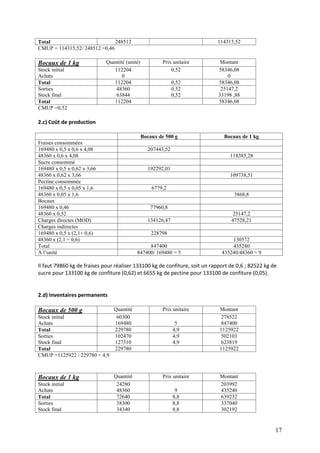 17
Total 248512 114315,52
CMUP = 114315,52/ 248512 =0,46
Bocaux de 1 kg Quantité (unité) Prix unitaire Montant
Stock initial
Achats
112204
0
0,52 58346,08
0
Total 112204 0,52 58346,08
Sorties
Stock final
48360
63844
0,52
0,52
25147,2
33198 ,88
Total 112204 58346,08
CMUP =0,52
2.c) Coût de production
Bocaux de 500 g Bocaux de 1 kg
Fraises consommées
169480 x 0,5 x 0,6 x 4,08 207443,52
48360 x 0,6 x 4,08 118385,28
Sucre consommé
169480 x 0,5 x 0,62 x 3,66 192292,01
48360 x 0,62 x 3,66 109738,51
Pectine consommée
169480 x 0,5 x 0,05 x 1,6 6779,2
48360 x 0,05 x 1,6 3868,8
Bocaux
169480 x 0,46 77960,8
48360 x 0,52 25147,2
Charges directes (MOD) 134126,47 47528,21
Charges indirectes
169480 x 0,5 x (2,1+ 0,6) 228798
48360 x (2,1 + 0,6) 130572
Total 847400 435240
A l’unité 847400/ 169480 = 5 435240/48360 = 9
Il faut 79860 kg de fraises pour réaliser 133100 kg de confiture, soit un rapport de 0,6 ; 82522 kg de
sucre pour 133100 kg de confiture (0,62) et 6655 kg de pectine pour 133100 de confiture (0,05).
2.d) Inventaires permanents
Bocaux de 500 g Quantité Prix unitaire Montant
Stock initial
Achats
60300
169480 5
278522
847400
Total 229780 4,9 1125922
Sorties
Stock final
102470
127310
4,9
4,9
502103
623819
Total 229780 1125922
CMUP =1125922 / 229780 = 4,9
Bocaux de 1 kg Quantité Prix unitaire Montant
Stock initial
Achats
24280
48360 9
203992
435240
Total 72640 8,8 639232
Sorties
Stock final
38300
34340
8,8
8,8
337040
302192
 