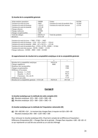 20
3) résultat de la comptabilité générale
Achat matières premières
Variation de stock de tissu
Variation de stock de boutons
Variation de stock de dentelle
Charges directes
Charges indirectes
Charges exceptionnelles
106000
-9402
+762,63
+231,49
80300
241000
1300
Ventes
Variation de stock de produits finis
Variation de stock des encours
393700
+91964
-12150
Total des charges
Bénéfices
420192,12
53321,88
Total des produits 473514
Variation de stock de tissu : 17800 - 27202 = -9402
Variation de stock de boutons : 1536 – (39 x 19,83) = +762,63
Variation de stock de dentelle : 4900 – (47 x 99,33) = +231,49
Variation de stock de produits finis : (3320 x 42,70) - 49800 = +91964
Variation de stock des encours : 20250 - 32400 = -12150
Charges indirectes : 242800 – 4000 + 2200 = 241000
4) rapprochement de résultat de la comptabilité analytique et de la comptabilité générale
+ -
Résultat de la comptabilité analytique
Charges supplétives
Dotations non incorporables
Charges exceptionnelles
Différence d’inventaire
 Boutons : 1 x 19,83
 Dentelle : 1 x 99,33
 Chemisiers : 30 x 42,70
Différences sur coûts
54239,36
4000
2200
1300
19,83
99,33
1281
17,32
Résultat de la comptabilité générale = 53321,88 58239,36 4917,48
Corrigé 8
1) résultat analytique par la méthode de coûts complets (CC)
H1 : Résultat analytique (CC) = 300 – (120 + 100) = 80
H2 : Résultat analytique (CC) = 300 – (165 + 100) = 35
2) résultat analytique par la méthode de l’imputation rationnelle (IR)
H1 : CIR = 80/100 = 0,8 ; le montant des charges fixes à imputer est 0,8 x 100 = 80
Résultat analytique (IR) = 300 – (120 + 80) = 100
Pour retrouver le résultat analytique (CC), il faut tenir compte de la différence d’imputation :
Différence d’imputation (DI) = Charges fixes de la période - Charges fixes imputées =100 – 80 =20 > 0
ce qui représente un coût de sous acticité ou un coût de chômage
 