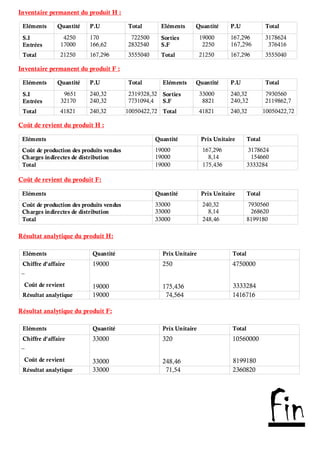 Inventaire permanent du produit H :
Eléments Quantité P.U Total Eléments Quantité P.U Total
S.I
Entrées
4250
17000
170
166,62
722500
2832540
Sorties
S.F
19000
2250
167,296
167,296
3178624
376416
Total 21250 167,296 3555040 Total 21250 167,296 3555040
Inventaire permanent du produit F :
Eléments Quantité P.U Total Eléments Quantité P.U Total
S.I
Entrées
9651
32170
240,32
240,32
2319328,32
7731094,4
Sorties
S.F
33000
8821
240,32
240,32
7930560
2119862,7
Total 41821 240,32 10050422,72 Total 41821 240,32 10050422,72
Coût de revient du produit H :
Eléments Quantité Prix Unitaire Total
Coût de production des produits vendus
Charges indirectes de distribution
19000
19000
167,296
8,14
3178624
154660
Total 19000 175,436 3333284
Coût de revient du produit F:
Eléments Quantité Prix Unitaire Total
Coût de production des produits vendus
Charges indirectes de distribution
33000
33000
240,32
8,14
7930560
268620
Total 33000 248,46 8199180
Résultat analytique du produit H:
Eléments Quantité Prix Unitaire Total
Chiffre d’affaire
_
Coût de revient
19000
19000
250
175,436
4750000
3333284
Résultat analytique 19000 74,564 1416716
Résultat analytique du produit F:
Eléments Quantité Prix Unitaire Total
Chiffre d’affaire
_
Coût de revient
33000
33000
320
248,46
10560000
8199180
Résultat analytique 33000 71,54 2360820
Fin
 