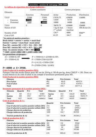 Correction - session de rattrapage 2008-2009
Le tableau de répartition des charges indirectes :
Eléments
Centres auxiliaires Centres principaux
Entretien Personnel Achat Production Distribution
T.R.P
- Entretien
- Personnel
23500
-29500
6000
37050
2950
- 40000
57070,75
11850
10000
630050
14750
14000
116000
10000
T.R.S 0 0 78870,75 658800 126000
Nature d’UO
Nombre d’UO
Coût d’UO
1 kg de mat.
1ère
acheté
1267*
62,25
1 heure
machine
4000
164,7
100 dh du CA
5040**
25
* les entrées de matières premières :
Stock initial + entrées = sorties + stock final
Entrées = sorties + stock final - stock initial
Pour M1 : entrées M1 = 519 + 316 – 250 = 585
Pour M2 : entrées M2 = 612 + 415 – 345 = 682
Donc les entrées totales = 585 + 682 = 1267
** 5040 = [(224×1000)/100] + [(200×1400)/100]
Les prestations réciproques :
{E = 23500+0,15P P = 37050+0,1× (23500+0,15P)
{P = 37050+0,1E P = 37050+2350+0,015P
P × (1-0,15) =37050+2350
P= (37050+2350) / (0,985)
P= 40000 et E= 29500.
Coût d’achat de la matière première (M1):
Puisque l’état des stocks finaux pour M1 est de 316 kg à 130 dh par kg, donc CMUP = 130. Donc on
n’aura besoin ni du coût d’achat ni du compte d’inventaire permanent pour M1.
Coût d’achat de la matière première (M2):
Eléments Quantité Prix Unitaire Total
Prix d’achat
Frais d’achat
682
682
88,45
62,25
60322,9
42454,5
Total 682 150,7 102777,4
Inventaire permanent de la matière première (M2) :
Eléments Quantité P.U Total Eléments Quantité P.U Total
S.I
Entrées
345
682
121,4
150,7
41883
102777,4
Sorties
S.F
612
415
140,85
140,85
86200,2
58452,75
Total 1027 140,85 144660,4 Total 1027 140,85 144660,4
Coût de production de A :
Eléments Quantité Prix Unitaire Total
Cout d’achat de la matière première utilisée (M1)
Cout d’achat de la matière première utilisée (M2)
Charges directes de production
Charges indirectes de production
214
312
1600
1600
130
140,85
30
164,7
27820
43945,2
48000
263520
Total (la production de A) 525 730,06 383285,2
Coût de production de B :
Eléments Quantité Prix Unitaire Total
Cout d’achat de la matière première utilisée (M1)
Cout d’achat de la matière première utilisée (M2)
Charges directes de production
Charges indirectes de production
305
300
2400
2400
130
140,85
30
164,7
39560
42255
72000
395280
Total (la production de B) 618 888,64 549185
 