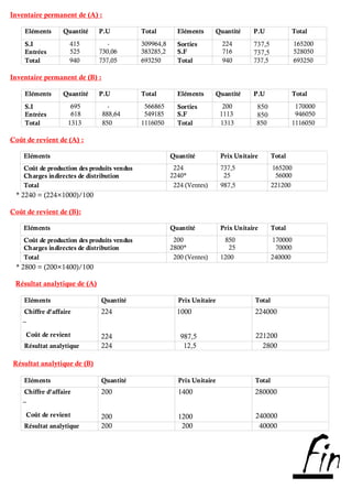 Inventaire permanent de (A) :
Eléments Quantité P.U Total Eléments Quantité P.U Total
S.I
Entrées
415
525
-
730,06
309964,8
383285,2
Sorties
S.F
224
716
737,5
737,5
165200
528050
Total 940 737,05 693250 Total 940 737,5 693250
Inventaire permanent de (B) :
Eléments Quantité P.U Total Eléments Quantité P.U Total
S.I
Entrées
695
618
-
888,64
566865
549185
Sorties
S.F
200
1113
850
850
170000
946050
Total 1313 850 1116050 Total 1313 850 1116050
Coût de revient de (A) :
Eléments Quantité Prix Unitaire Total
Coût de production des produits vendus
Charges indirectes de distribution
224
2240*
737,5
25
165200
56000
Total 224 (Ventes) 987,5 221200
* 2240 = (224×1000)/100
Coût de revient de (B):
Eléments Quantité Prix Unitaire Total
Coût de production des produits vendus
Charges indirectes de distribution
200
2800*
850
25
170000
70000
Total 200 (Ventes) 1200 240000
* 2800 = (200×1400)/100
Résultat analytique de (A)
Eléments Quantité Prix Unitaire Total
Chiffre d’affaire
_
Coût de revient
224
224
1000
987,5
224000
221200
Résultat analytique 224 12,5 2800
Résultat analytique de (B)
Eléments Quantité Prix Unitaire Total
Chiffre d’affaire
_
Coût de revient
200
200
1400
1200
280000
240000
Résultat analytique 200 200 40000
Fin
 