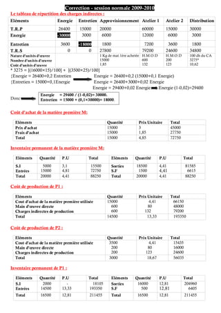 .
:
Correction - session normale 2009-2010
Le tableau de répartition des charges indirectes :
Eléments Energie Entretien Approvisionnement Atelier 1 Atelier 2 Distribution
T.R.P 26400 15000 20000 60000 15000 30000
Energie -30000 3000 6000 12000 6000 3000
Entretien 3600 -18000 1800 7200 3600 1800
T.R.S 0 0 27800 79200 24600 34800
Nature d’unités d’œuvre
Nombre d’unités d’œuvre
Coût d’unités d’œuvre
1 Kg de mat.1ère achetée
15000
1,85
H.M.O.D
600
132
H.M.O.D
200
123
100 dh du CA
3275*
10,62
* 3275 = [(16000×15)/100] + [(3500×25)/100]
{Energie = 26400+0,2 Entretien Energie = 26400+0,2 (15000+0,1 Energie)
{Entretien = 15000+0,1Energie Energie = 26400+3000+0,02 Energie
Energie = 29400+0,02 Energie. Energie (1-0,02)=29400
Energie = 29400 / (1-0,02)= 30000.
Donc Entretien = 15000 + (0,1×30000)= 18000.
Coût d’achat de la matière première M:
Eléments Quantité Prix Unitaire Total
Prix d’achat
Frais d’achat
15000
15000
3
1,85
45000
27750
Total 15000 4,85 72750
Inventaire permanent de la matière première M:
Eléments Quantité P.U Total Eléments Quantité P.U Total
S.I
Entrées
5000
15000
3,1
4,81
15500
72750
Sorties
S.F
18500
1500
4,41
4,41
81585
6615
Total 20000 4,41 88250 Total 20000 4,41 88250
Coût de production de P1 :
Eléments Quantité Prix Unitaire Total
Cout d’achat de la matière première utilisée
Main d’œuvre directe
Charges indirectes de production
15000
600
600
4,41
80
132
66150
48000
79200
Total 14500 13,33 193350
Coût de production de P2 :
Eléments Quantité Prix Unitaire Total
Cout d’achat de la matière première utilisée
Main d’œuvre directe
Charges indirectes de production
3500
200
200
4,41
80
123
15435
16000
24600
Total 3000 18,67 56035
Inventaire permanent de P1 :
Eléments Quantité P.U Total Eléments Quantité P.U Total
S.I
Entrées
2000
14500
-
13,33
18105
193350
Sorties
S.F
16000
500
12,81
12,81
204960
6405
Total 16500 12,81 211455 Total 16500 12,81 211455
 