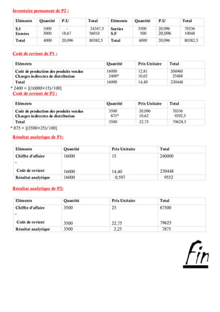 Inventaire permanent de P2 :
Eléments Quantité P.U Total Eléments Quantité P.U Total
S.I
Entrées
1000
3000
-
18,67
24347,5
56010
Sorties
S.F
3500
500
20,096
20,096
70336
10048
Total 4000 20,096 80382,5 Total 4000 20,096 80382,5
Coût de revient de P1 :
Eléments Quantité Prix Unitaire Total
Coût de production des produits vendus
Charges indirectes de distribution
16000
2400*
12,81
10,62
204960
25488
Total 16000 14,40 230448
* 2400 = [(16000×15)/100]
Coût de revient de P2 :
Eléments Quantité Prix Unitaire Total
Coût de production des produits vendus
Charges indirectes de distribution
3500
875*
20,096
10,62
70336
9292,5
Total 3500 22,75 79628,5
* 875 = [(3500×25)/100]
Résultat analytique de P1:
Eléments Quantité Prix Unitaire Total
Chiffre d’affaire
_
Coût de revient
16000
16000
15
14,40
240000
230448
Résultat analytique 16000 0,597 9552
Résultat analytique de P2:
Eléments Quantité Prix Unitaire Total
Chiffre d’affaire
_
Coût de revient
3500
3500
25
22,75
87500
79625
Résultat analytique 3500 2,25 7875
Fin
 