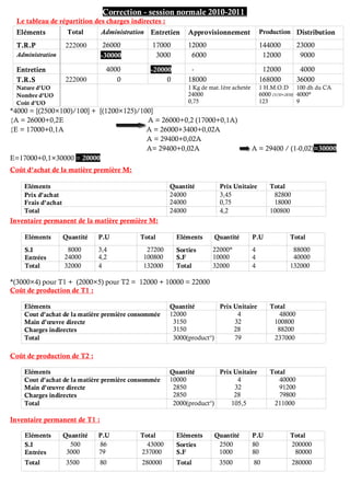 .
Correction - session normale 2010-2011
Le tableau de répartition des charges indirectes :
Eléments Total Administration Entretien Approvisionnement Production Distribution
T.R.P 222000 26000 17000 12000 144000 23000
Administration -30000 3000 6000 12000 9000
Entretien 4000 -20000 - 12000 4000
T.R.S 222000 0 0 18000 168000 36000
Nature d’UO
Nombre d’UO
Coût d’UO
1 Kg de mat.1ère achetée
24000
0,75
1 H.M.O.D
6000 (3150+2850)
123
100 dh du CA
4000*
9
*4000 = [(2500×100)/100] + [(1200×125)/100]
{A = 26000+0,2E A = 26000+0,2 (17000+0,1A)
{E = 17000+0,1A A = 26000+3400+0,02A
A = 29400+0,02A
A= 29400+0,02A A = 29400 / (1-0,02)=30000
E=17000+0,1×30000 = 20000
Coût d’achat de la matière première M:
Eléments Quantité Prix Unitaire Total
Prix d’achat
Frais d’achat
24000
24000
3,45
0,75
82800
18000
Total 24000 4,2 100800
Inventaire permanent de la matière première M:
Eléments Quantité P.U Total Eléments Quantité P.U Total
S.I
Entrées
8000
24000
3,4
4,2
27200
100800
Sorties
S.F
22000*
10000
4
4
88000
40000
Total 32000 4 132000 Total 32000 4 132000
*(3000×4) pour T1 + (2000×5) pour T2 = 12000 + 10000 = 22000
Coût de production de T1 :
Eléments Quantité Prix Unitaire Total
Cout d’achat de la matière première consommée
Main d’œuvre directe
Charges indirectes
12000
3150
3150
4
32
28
48000
100800
88200
Total 3000(product°) 79 237000
Coût de production de T2 :
Eléments Quantité Prix Unitaire Total
Cout d’achat de la matière première consommée
Main d’œuvre directe
Charges indirectes
10000
2850
2850
4
32
28
40000
91200
79800
Total 2000(product°) 105,5 211000
Inventaire permanent de T1 :
Eléments Quantité P.U Total Eléments Quantité P.U Total
S.I
Entrées
500
3000
86
79
43000
237000
Sorties
S.F
2500
1000
80
80
200000
80000
Total 3500 80 280000 Total 3500 80 280000
 